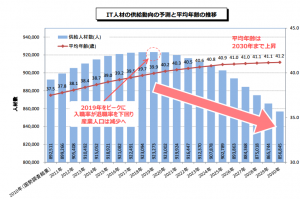 IT人材の供給動向の予測(出典:商務情報政策局)