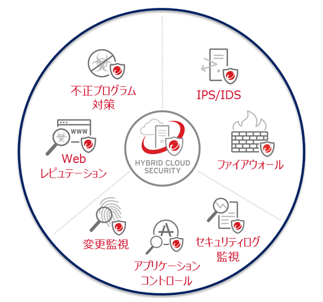 サーバー総合セキュリティ「Trend Micro Cloud One」