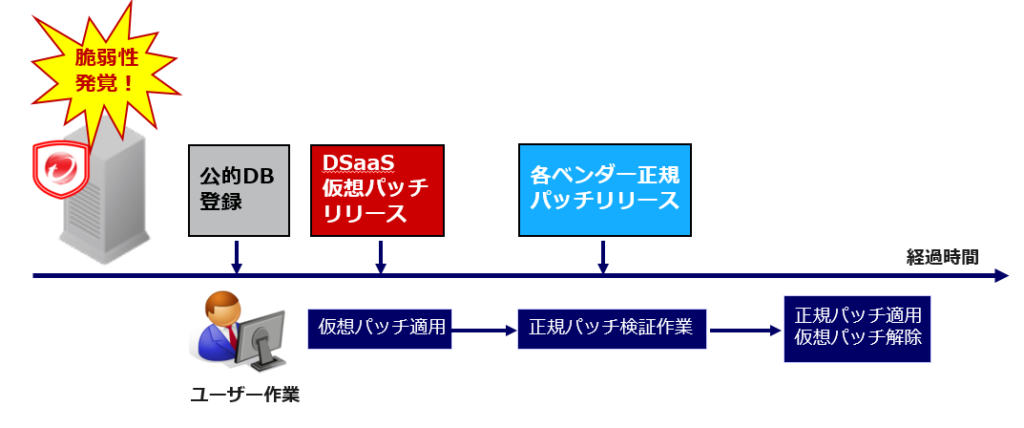 仮想パッチを導入するメリット