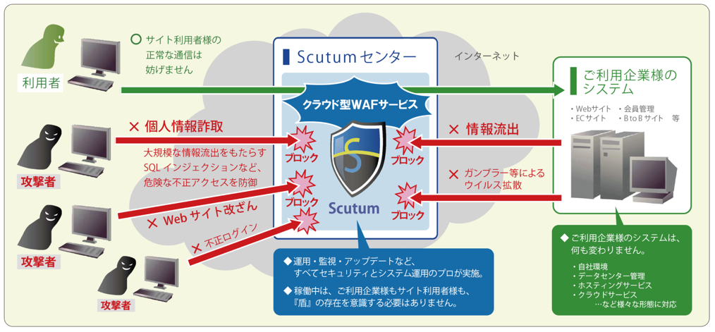 クラウド型 WAFサービス「Scutum(スキュータム)」