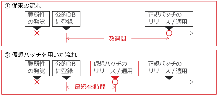 IDS / IPS(侵入検知 / 侵入防御)