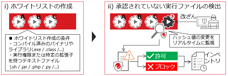 アプリケーションコントロール