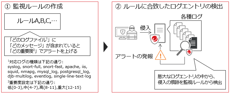 セキュリティログ監視