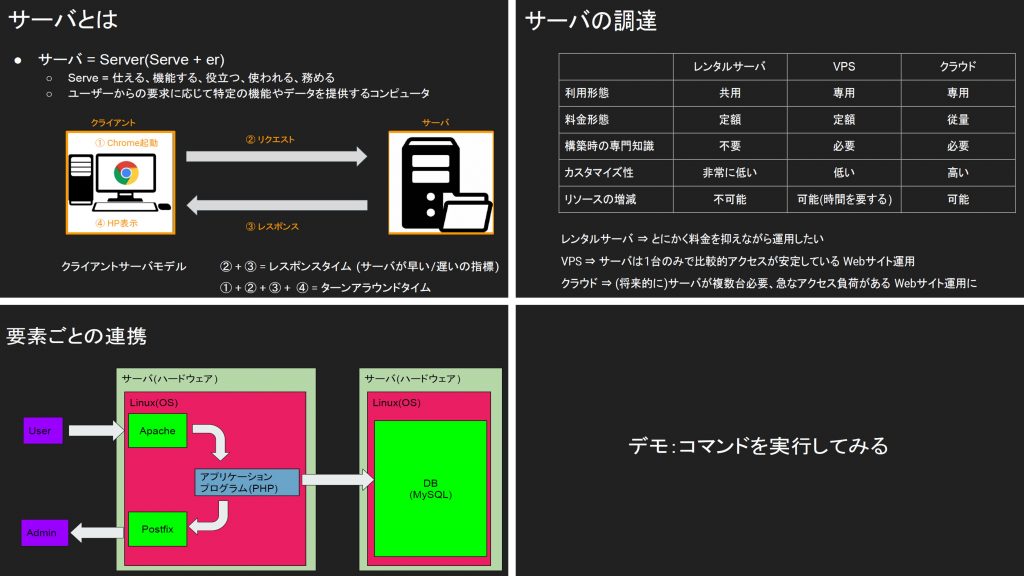 ※ クラウド / サーバー 基礎研修プログラムで使用した資料の一部