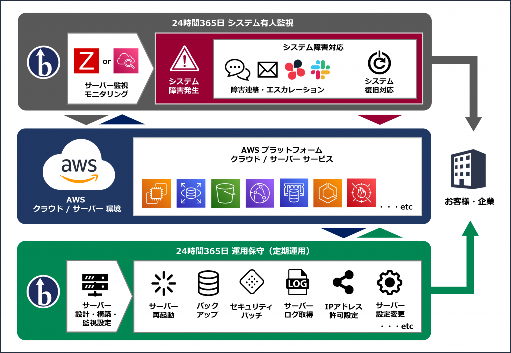 AWS 運用監視