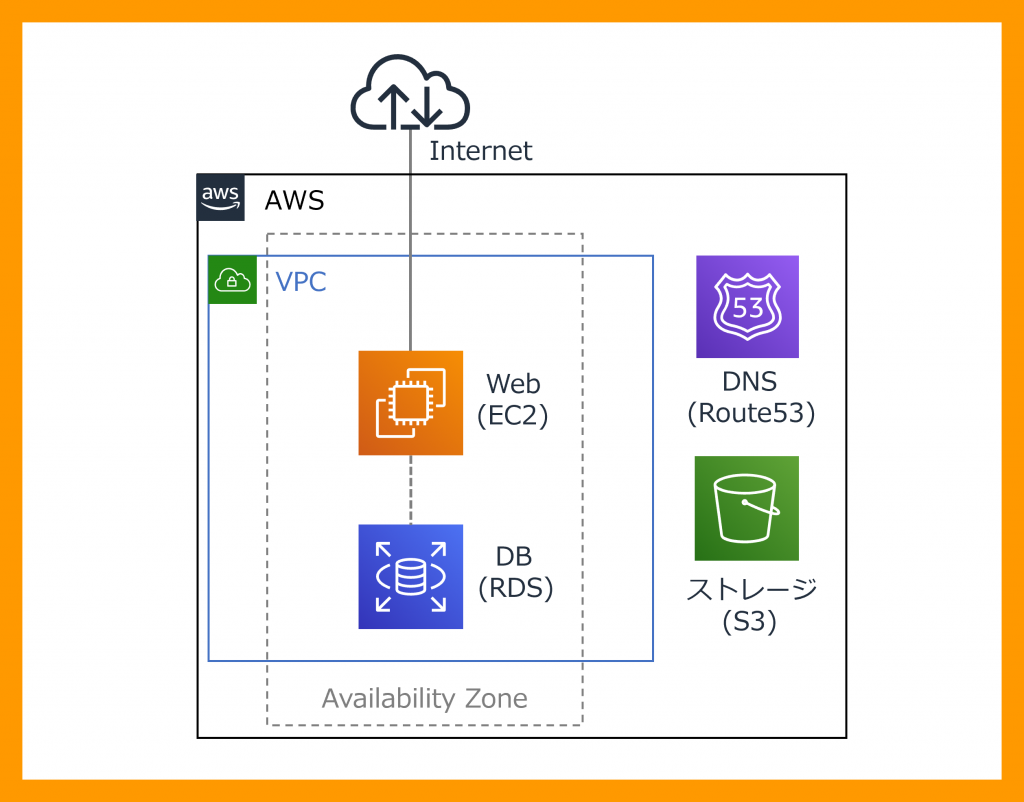 Webサーバー・DBサーバーをそれぞれ分離させる